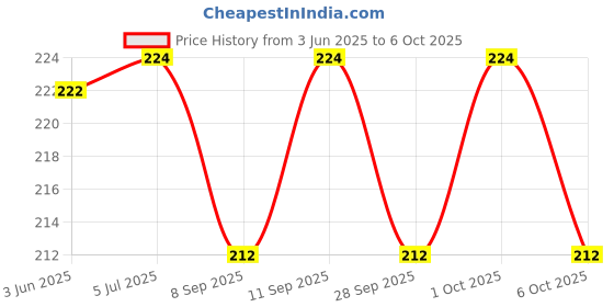 flipkart.com little toys pop it Fidget Toys, Rainbow pop it puppets,( 6 Design & Any 2 pcs) Finger Puppets little toys Price History Graph from 3 Jun 2025 to 6 Oct 2025