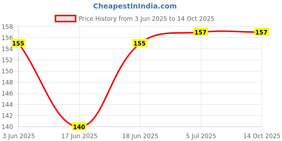 flipkart.com little toys SOFT YELLOW BALL- 9 cm little toys Price History Graph from 3 Jun 2025 to 13 Oct 2025