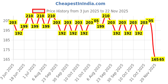 flipkart.com little toys Water Mobile Game Toy for Kids/Water Mobile Phone Ring Game,2 pcs little toys Price History Graph from 3 Jun 2025 to 22 Nov 2025