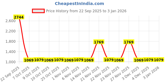 flipkart.com little tribe Multifuction Kids High Chair little tribe Price History Graph from 22 Sep 2025 to 31 Dec 2025