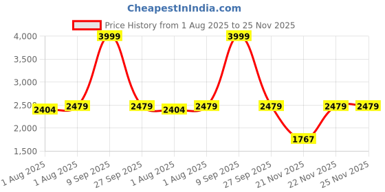 flipkart.com little tribe Portable Stroller Stroller little tribe Price History Graph from 1 Aug 2025 to 24 Nov 2025