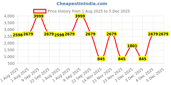flipkart.com little tribe Portable Stroller Stroller little tribe Price History Graph from 1 Aug 2025 to 4 Dec 2025
