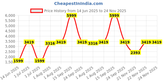 flipkart.com little tribe Pro Stroller Stroller little tribe Price History Graph from 14 Jun 2025 to 24 Nov 2025