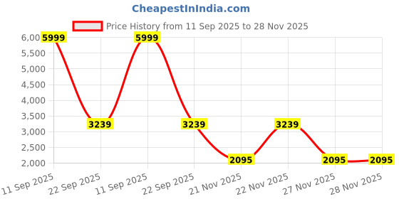 flipkart.com little tribe Pro Stroller Stroller little tribe Price History Graph from 11 Sep 2025 to 27 Nov 2025