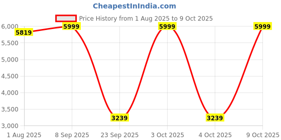 flipkart.com little tribe Pro Stroller Stroller little tribe Price History Graph from 1 Aug 2025 to 9 Oct 2025