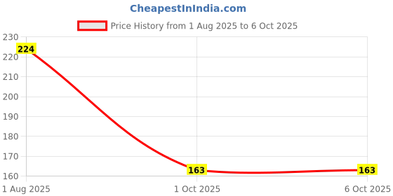 flipkart.com little twinkles self adhesive velcro Hook and Loop Dot Fasteners 100 set ,16 mm Stick-on Velcro little twinkles Price History Graph from 1 Aug 2025 to 6 Oct 2025