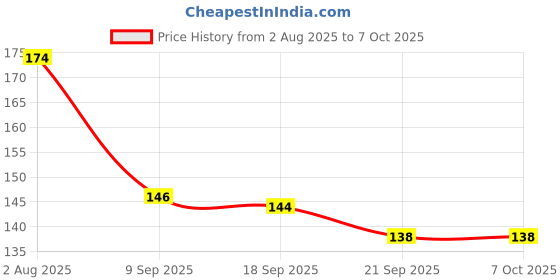 flipkart.com little twinkles self adhesive velcro Hook and Loop Dot Fasteners 50 set ,16 mm Stick-on Velcro little twinkles Price History Graph from 2 Aug 2025 to 7 Oct 2025
