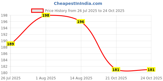 flipkart.com little twinkles self adhesive velcro Hook and Loop Dot Fasteners 50 set ,19 mm Stick-on Velcro little twinkles Price History Graph from 26 Jul 2025 to 23 Oct 2025