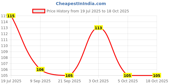 flipkart.com little warriors Baby Fruit Feeder and Pacifier - Fresh Food Feeder, Infant Teether Nibbler Toys, for Toddlers & Kids (Pink) Teether and Feeder little warriors Price History Graph from 19 Jul 2025 to 17 Oct 2025