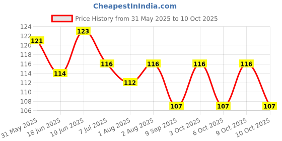 flipkart.com little warriors Baby Fruit Feeder and Pacifier - Fresh Food Feeder, Infant Teether Nibbler Toys, for Toddlers & Kids (Yellow) Teether and Feeder little warriors Price History Graph from 31 May 2025 to 10 Oct 2025