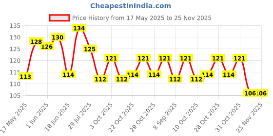 flipkart.com little warriors Baby Teething Toys Soft and Natural Bell Rattle Teether for Baby/Toddlers/Infants/Children BPA Free/Natural/Organic Teether little warriors Price History Graph from 17 May 2025 to 25 Nov 2025