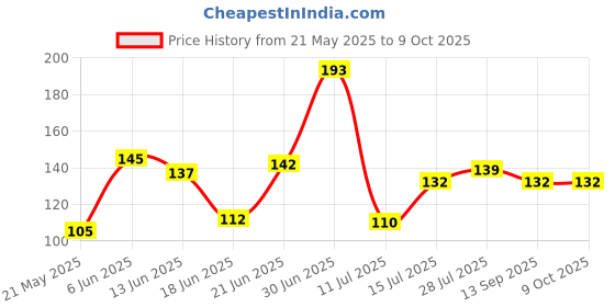 flipkart.com little warriors Baby Teething Toys Soft and Natural Fruit Shape Teether for Baby with Fruit Nibbler for Fruit Feeding -Combo of 2 Teether and Feeder little warriors Price History Graph from 21 May 2025 to 8 Oct 2025