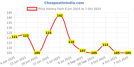 flipkart.com little warriors Baby Teething Toys Soft and Natural Fruit Shape Teether for Baby with Fruit Nibbler for Fruit Feeding Teether and Feeder little warriors Price History Graph from 6 Jun 2025 to 7 Oct 2025