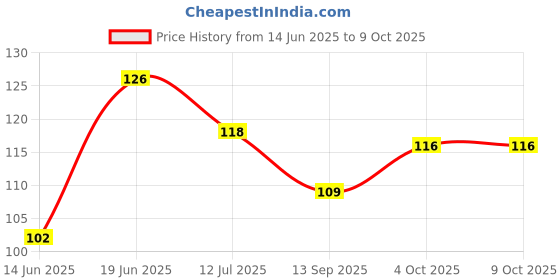 flipkart.com little warriors Baby Teething Toys Soft and Natural Fruit Shape Teether for Baby/Toddlers/Infants/Children BPA Free/Natural/Organic/Teethers Includes Hygienic Case Teether little warriors Price History Graph from 14 Jun 2025 to 8 Oct 2025