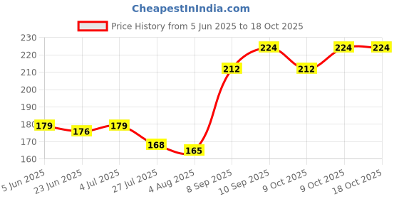 flipkart.com little warriors Infant Baby Squeeze Food Grade Silicone Bottle Feeder and Pacifier - Fresh Food Feeder, Infant Teether Nibbler Toys, for Toddlers & Kid- Combo of 2 - 90 ml little warriors Price History Graph from 5 Jun 2025 to 18 Oct 2025
