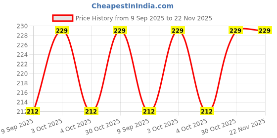 flipkart.com little whiskey Baby 2 pack Combo of One Silicone Baby fruit Feeder and One Silicone Baby teether, BPA Free Teether and Feeder ( Soother little whiskey Price History Graph from 9 Sep 2025 to 22 Nov 2025