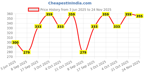 flipkart.com little whiskey Baby 2 Pcs Fresh Food Nibbler Baby Pacifiers Feeder Kids Fruit Feeder Nipples Feeding Safe Baby Supplies Nipple Teat Pacifier Bottles Teether and Feeder Soother little whiskey Price History Graph from 3 Jun 2025 to 24 Nov 2025