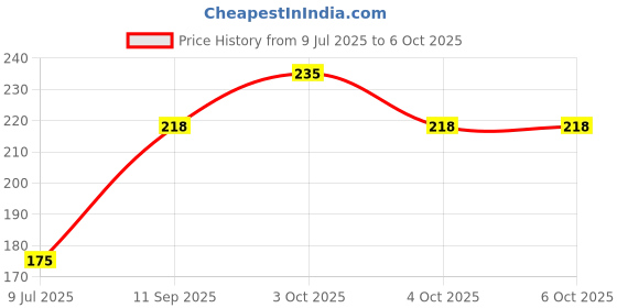 flipkart.com little whiskey Baby Fruit and Food Nibbler & Feeding Pacifier DD Feeder Soother little whiskey Price History Graph from 9 Jul 2025 to 5 Oct 2025