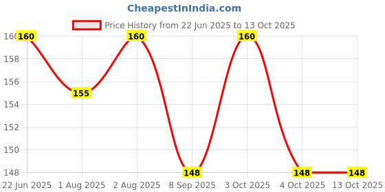 flipkart.com little whiskey BABY PURPLE FRUIT FEEDER AND ORANGE TEETHER COMBO Teether and Feeder (Purple, Orange) Soother little whiskey Price History Graph from 22 Jun 2025 to 13 Oct 2025