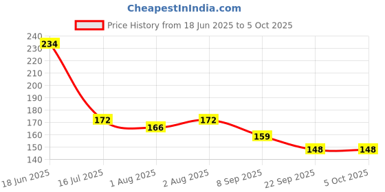 flipkart.com little whiskey Baby Silicone Food Feeder And Fruit Nibbler Combo Teether and Feeder Teether and Feeder Soother little whiskey Price History Graph from 18 Jun 2025 to 5 Oct 2025
