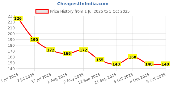 flipkart.com little whiskey Baby Silicone Food Feeder And Fruit Nibbler Combo Teether and Feeder Teether and Feeder Soother little whiskey Price History Graph from 1 Jul 2025 to 5 Oct 2025