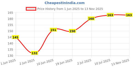 flipkart.com little whiskey Baby Waterproof, Super Soft Cotton Daily Use, Elegant and Stylish Button bibs for baby boy and baby girl-Pack of 3 (Multicolor) little whiskey Price History Graph from 1 Jun 2025 to 13 Nov 2025