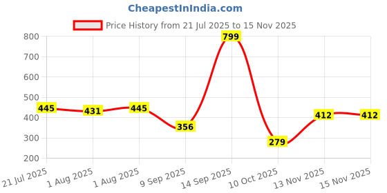 flipkart.com littlebea Polycotton Baby Play Mat littlebea Price History Graph from 21 Jul 2025 to 15 Nov 2025