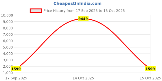 flipkart.com littlebloom Swim Luxury LoungeTinybloom22194075 Inflatable Swimming Pool littlebloom Price History Graph from 17 Sep 2025 to 15 Oct 2025