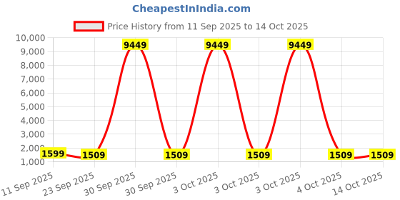 flipkart.com littlebloom Swim Luxury LoungeTinybloom22344070 Inflatable Swimming Pool littlebloom Price History Graph from 11 Sep 2025 to 14 Oct 2025
