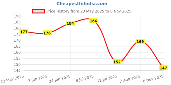 flipkart.com littlebuds 110 cm Chotta Bheem Removable Sticker littlebuds Price History Graph from 23 May 2025 to 6 Nov 2025