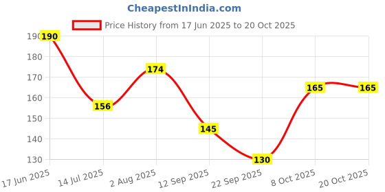 flipkart.com littlebuds 180 cm Solor System Removable Sticker littlebuds Price History Graph from 17 Jun 2025 to 20 Oct 2025