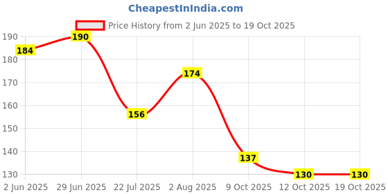 flipkart.com littlebuds 70 cm A. P. J. Abdul Kalam Quotes Removable Sticker littlebuds Price History Graph from 2 Jun 2025 to 18 Oct 2025
