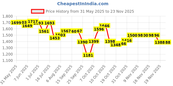 flipkart.com littlebum Infinite Detachable Hip Seat Breathable, Multifunctional & Adjustable Baby Carrier littlebum Price History Graph from 31 May 2025 to 22 Nov 2025