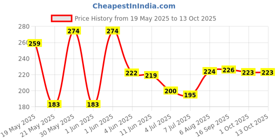 flipkart.com littlecare CHILD SAFETY LOCK WITH KEYS Safety Door Locks with 1 Key (PACK OF 1) littlecare Price History Graph from 19 May 2025 to 13 Oct 2025