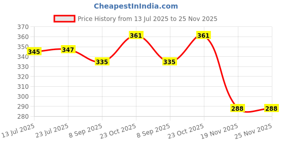 flipkart.com littlecharms Cloth Diaper for Babies 3 months to 3 years with Quick Dry Pad Combo littlecharms Price History Graph from 13 Jul 2025 to 24 Nov 2025