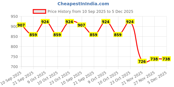 flipkart.com @littlecherrymom "BUNNY BAMBOO SUCTION PLATE (with fork and spoon) " - Bamboo @littlecherrymom Price History Graph from 10 Sep 2025 to 5 Dec 2025
