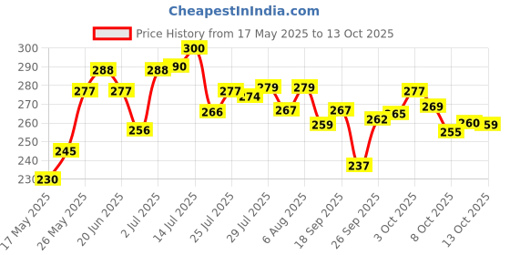flipkart.com littlef School Bus With Wheel School Bus Art Metal Pencil Box littlef Price History Graph from 17 May 2025 to 13 Oct 2025