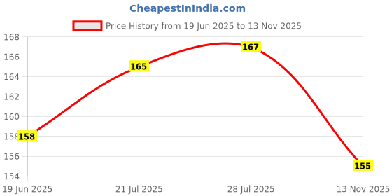 flipkart.com littlefly Chiffon Solid Orange Women Dupatta littlefly Price History Graph from 19 Jun 2025 to 13 Nov 2025