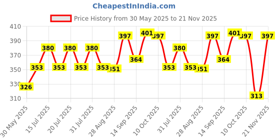 flipkart.com littlefly Super soft High Quality Baby Carrier 4 in 1/Carry Bag/Cuddler Kids Facing In and Out Position Baby Carrier Baby Carrier littlefly Price History Graph from 30 May 2025 to 21 Nov 2025