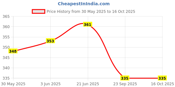 flipkart.com littlefly Super soft High Quality Baby Carrier 4 in 1/Carry Bag/Cuddler Kids Facing In and Out Position Baby Carrier Baby Carrier littlefly Price History Graph from 30 May 2025 to 16 Oct 2025