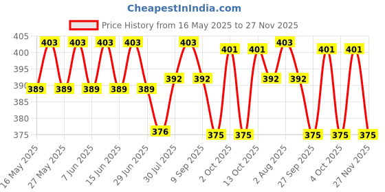 flipkart.com littlefly Super soft High Quality Baby Carrier 4 in 1/Carry Bag/Cuddler Kids Facing In and Out Position Baby Carrier Baby Carrier littlefly Price History Graph from 16 May 2025 to 27 Nov 2025