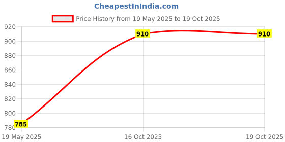 flipkart.com littleforest Plastic Shade Net Clips, Clamps for Greenhouse Garden Tool Kit littleforest Price History Graph from 19 May 2025 to 18 Oct 2025
