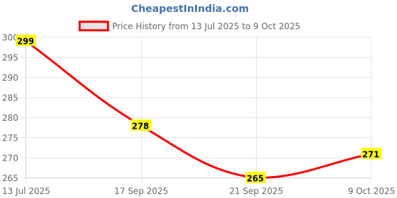 flipkart.com littlelight BPA Free Baby Toothbrush Supersoft Bristles for Kids/Toddlers 6-12 Year Ultra Soft Toothbrush littlelight Price History Graph from 13 Jul 2025 to 9 Oct 2025