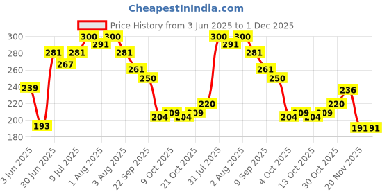 flipkart.com littlelight Cute kids Drinking Water Bottles / Character Motifs/Cute Characters Sipper-360ML littlelight Price History Graph from 3 Jun 2025 to 30 Nov 2025
