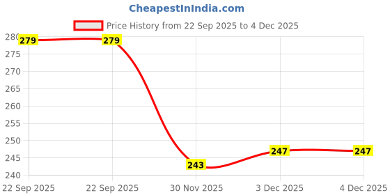 flipkart.com littlelight Eco-friendly Baby Water Bottle For Kids With Soft Silicone Straw & Strap -300ml littlelight Price History Graph from 22 Sep 2025 to 3 Dec 2025