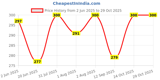 flipkart.com littlelight Eco-friendly Baby Water Bottle For Kids With Straw & Strap Children Drinkware littlelight Price History Graph from 2 Jun 2025 to 27 Oct 2025