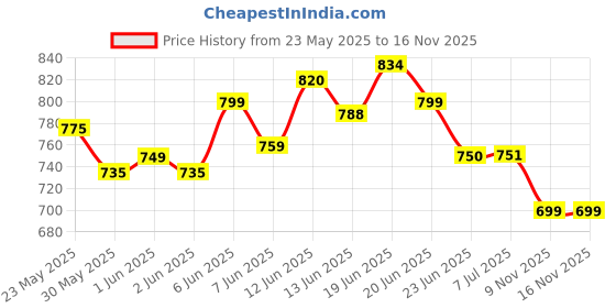 flipkart.com littlelovik Kids Simulated Steering with Lights, Different Traffic Sounds & Suction Cup Base littlelovik Price History Graph from 23 May 2025 to 15 Nov 2025
