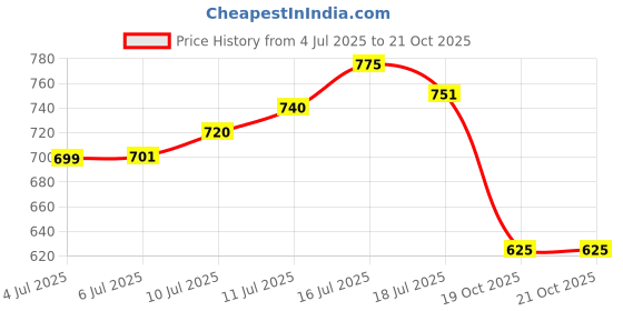 flipkart.com littlelovik Little Driver Steering(Pack of 1) with Various Traffic Sounds & Suction Cup Base littlelovik Price History Graph from 4 Jul 2025 to 21 Oct 2025