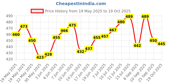 flipkart.com littlelovik Spiderman Hand Gloves Hero Launcher Wrist Toy(Pack of 2), Sticky Wall Soft Toys littlelovik Price History Graph from 19 May 2025 to 18 Oct 2025