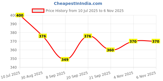 flipkart.com littlelovik Wooden Domino Set for Kids, 120 Pieces Colourful Domino Racing Block Set littlelovik Price History Graph from 10 Jul 2025 to 4 Nov 2025